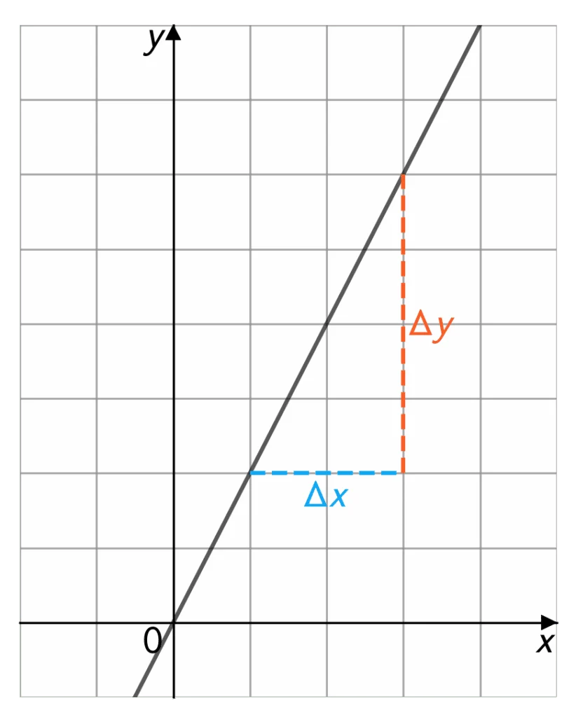 A gradient on a cartesian grid, showing delta y and delta x