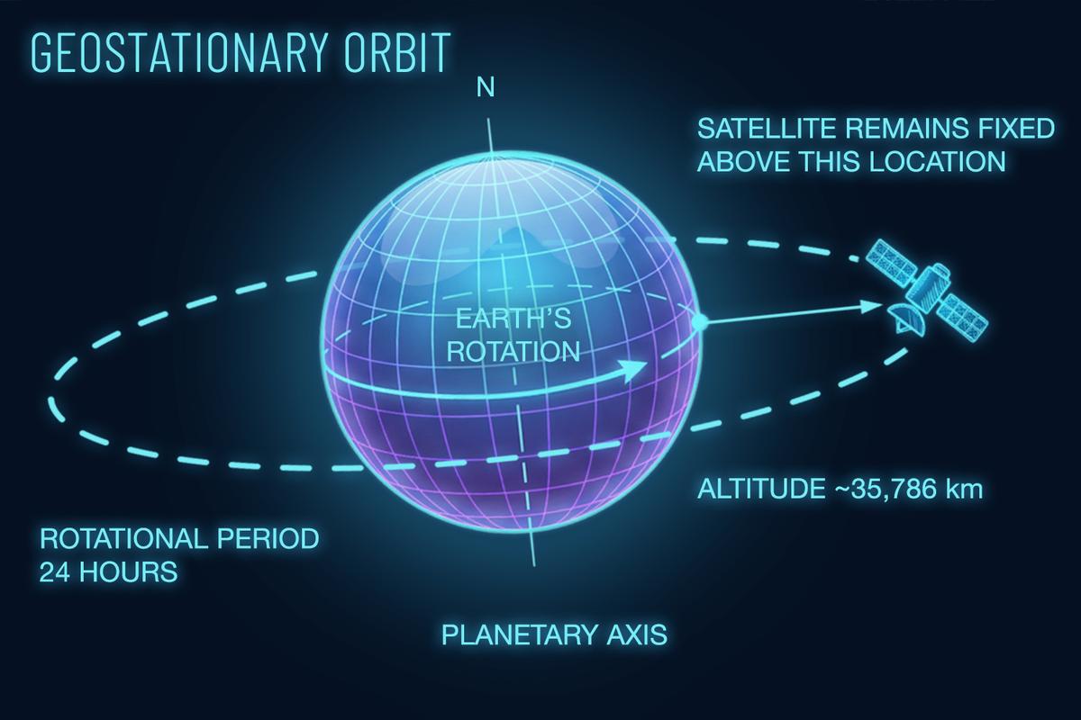 Geostationary orbit